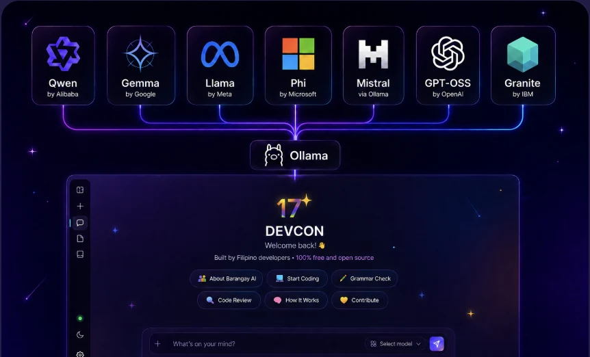 DEVCON Barangay AI: open-source models Qwen by Alibaba, Gemma by Google, Llama by Meta, Phi by Microsoft, Mistral, GPT-OSS by OpenAI, and Granite by IBM all connect through Ollama into the DEVCON chat app